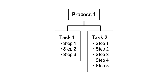 Gottfredson's Approach to Recognizing Tasks, Steps and Processes