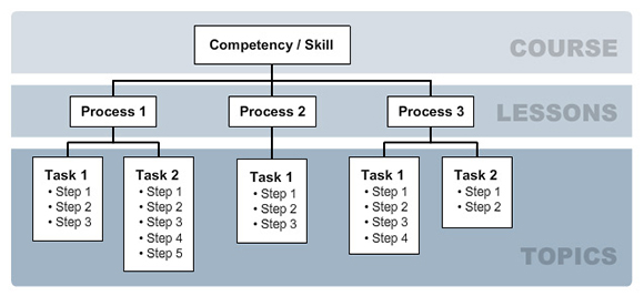 Table of Courses, Lessons and Topics Structure